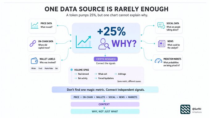 An infographic titled 'ONE DATA SOURCE IS RARELY ENOUGH' by SurfaAI explaining crypto research, showing a +25% token pump and the need to connect signals from price data, on-chain data, wallet labels, social data, news, and prediction markets for context.