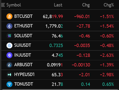 A cryptocurrency price ticker showing symbols including BTCUSDT (62,819.99, -1.51%), ETHUSDT (1,779.02, -1.54%), SOLUSDT (76.46, -0.60%), SUIUSDT (0.7325, -0.48%), INJUSDT (4.745, -2.63%), ARBUSDT (0.09191, -1.39%), HYPEUSDT (65.33, -2.98%), and TONUSDT (21.78, +0.65%).