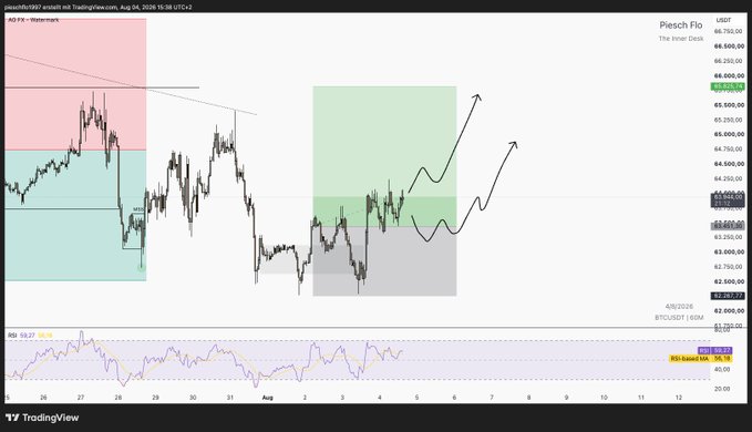 A TradingView chart for RIESCH FLO (USDT) showing price action with annotated green and red zones and arrows indicating potential upward movement.