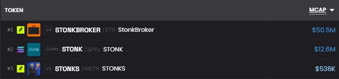 A cryptocurrency ranking chart displays 'STONK' tokens, with STONKbroker ($STONKbroker/ETH) at #1 with $50.5M MCAP, followed by STONIK ($SPYx) at #12.6M and STONIKS ($WETH) at $536K.