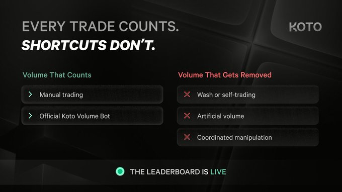 A promotional graphic for 'KOTO' stating 'EVERY TRADE COUNTS. SHORTCUTS DON'T.', listing 'Volume That Counts' (Manual trading, Official Koto Volume Bot) and 'Volume That Gets Removed' (Wash or self-trading, Artificial volume, Coordinated manipulation), with 'THE LEADERBOARD IS LIVE' at the bottom.