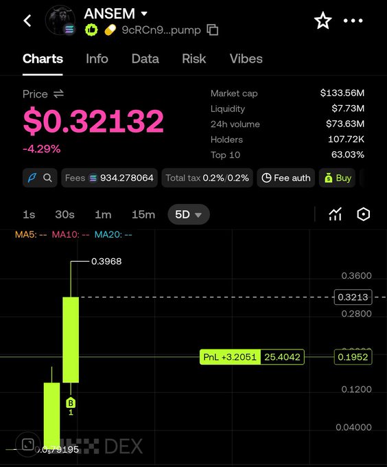 DEX trading chart for token ANSEM (9cRCn9...pump) showing a price of $0.32132 with a -4.29% change, market cap of $133.56M, and 24h volume of $73.63M.