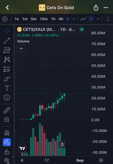 A TradingView chart for 'CETS/XAUT' showing a price of 23.93M with an 8.59% increase on the daily timeframe, displaying green and red candlesticks with volume bars.