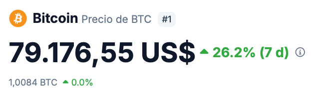 A Bitcoin price tracker shows BTC at $79,176.55 USD, up 26.2% over the past 7 days, with the accompanying post expressing excitement about Bitcoin approaching the $80,000 milestone after recently being valued at $65,000 just two days prior.