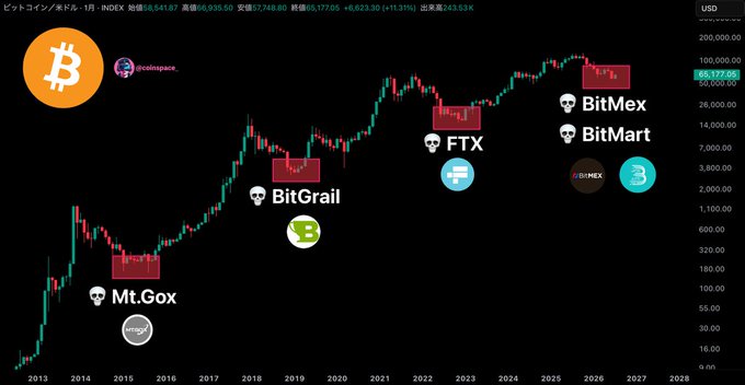 A Bitcoin price chart from 2013 to 2027 highlights major exchange collapses (Mt. Gox, BitGrail, FTX, BitMex, and BitMart) marked with skull icons along a historical price trend, illustrating the connection to the post's claim that BitMart's suspension, following BitMex's, marks another casualty in the ongoing bear market cycle.