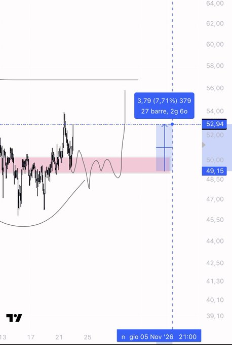A TradingView-style chart shows projected price movement for $DASH, with a measured-move target labeled “3,79 (7,71%) 379,” dated “29 gio,” and price markers at 52,94 and 49,15. The setup visualizes the “Perfect analysis” described in the accompanying post, with dashed trendlines and an annotated blue target zone.