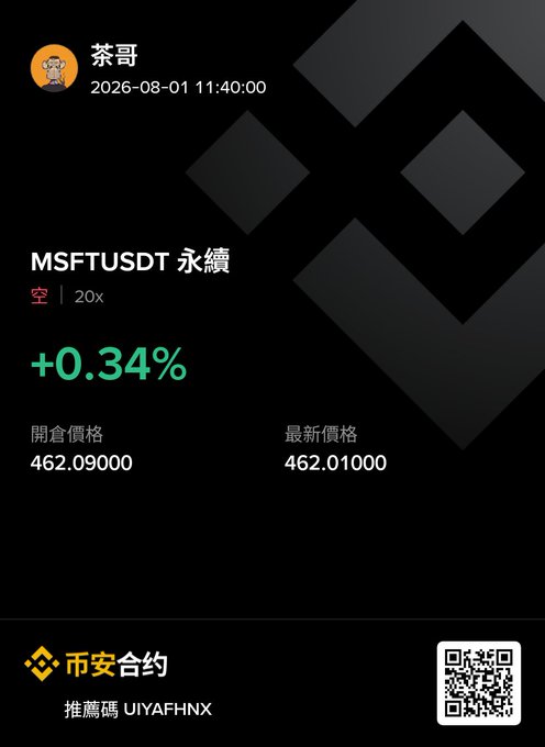 A Binance trading interface shows an MSFTUSDT perpetual short position (20x) by user 茶哥 with a +0.34% gain, opening price 462.09000 and latest price 462.01000.