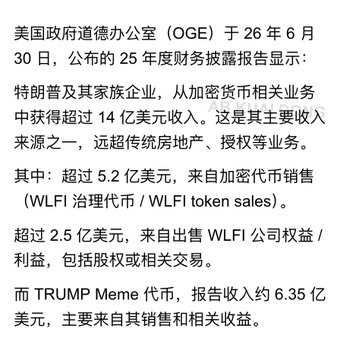 A US government report reveals that Donald Trump and his family obtained over $1.4 billion from cryptocurrency-related businesses, including over $600 million from the sale of the TRUMP Meme token and over $520 million from WLFI token sales.