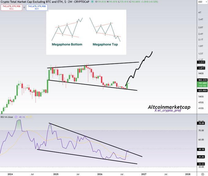 The image displays a long-term cryptocurrency Total Market Cap chart (excluding BTC and ETH) on a 2W timeframe, showing a megaphone bottom pattern with an annotated breakout, alongside an RSI indicator that has broken out of a multi-year falling wedge. The accompanying post highlights this technical setup as a bullish signal, with the caption emphasizing the breakthrough of the descending wedge on the RSI and the completion of the megaphone bottom pattern on the TOTAL3 chart.