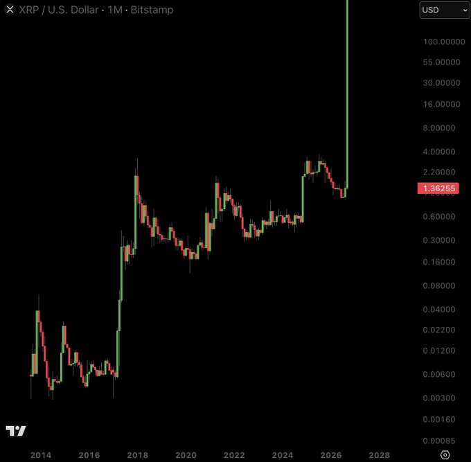 A TradingView monthly candlestick chart of XRP/USD on Bitstamp shows historical price action from 2014 through 2028, with the current price highlighted at $1.36255, illustrating the speculative "$100 target" claim by contrasting XRP's modest current value against an exaggerated upward trajectory on the chart.
