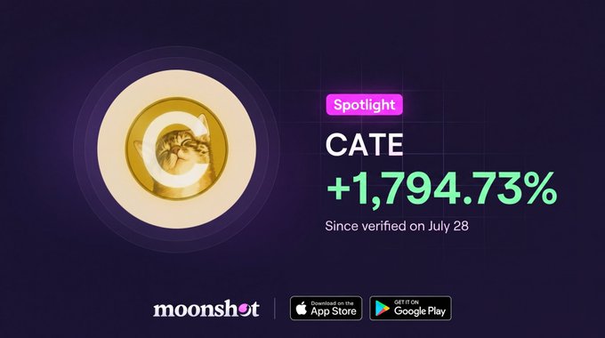 A promotional graphic from Moonshot showcases the "Spotlight" token CATE with a massive gain of +1,794.73% since verification on July 28, reinforcing the post's claim of explosive growth from 3.4M to 64M+ in under a week. The design features a golden coin with a cat illustration alongside App Store and Google Play download buttons.