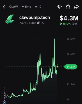 The image shows a price chart for the token **CLAW** (clawpump.tech) with ticker **739d...pump** on the X platform, displaying a current price of **$4.3M** and a **+18.0% (24h)** gain. The chart visualizes the 18% daily pump highlighted in the post, with the price spiking sharply above the $4.32M mark.