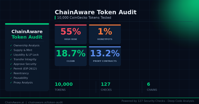 ChainAware's Token Audit tested 10,000 CoinGecko tokens with 127 security checks across 6 chains, revealing that 55% of tokens were classified as High Risk, while only 18.7% were deemed clean, with 1% identified as honeypots and 13.2% flagged as proxy contracts.