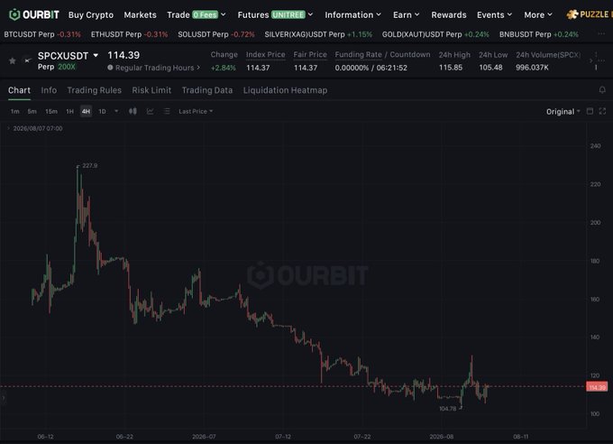 A cryptocurrency trading chart on OURBIT showing SPCXUSDT Perp at 114.39 with a -2.84% change, displaying price action that peaked at 227.9 and dropped to 104.78.