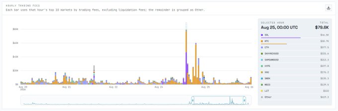 A financial chart titled 'EARLY TRADING FEES' displays trading fees in a stacked bar graph format from August 20 to August 25, with a selector for 'Aug 25, 00:00 UTC' and a total of $79.6K, listing various ticker symbols like SOL, BTC, and ETH.