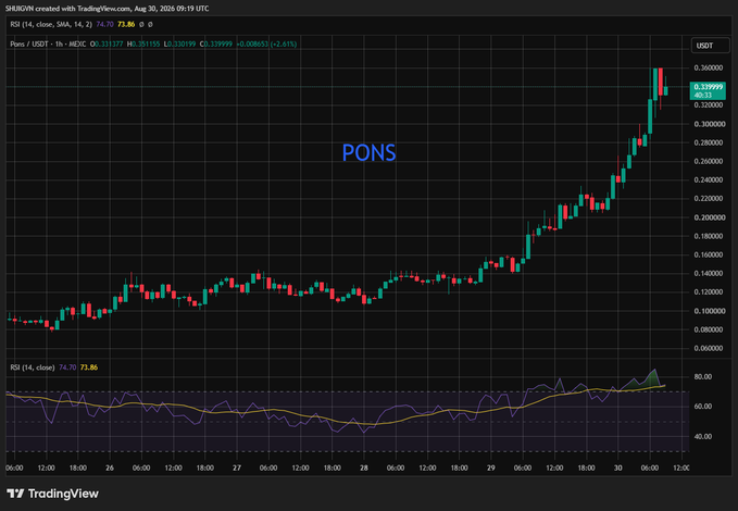 A TradingView chart for the PONS/USDT trading pair on MEXC, displaying an uptrending candlestick pattern with an RSI indicator below and timestamp from August 2026.