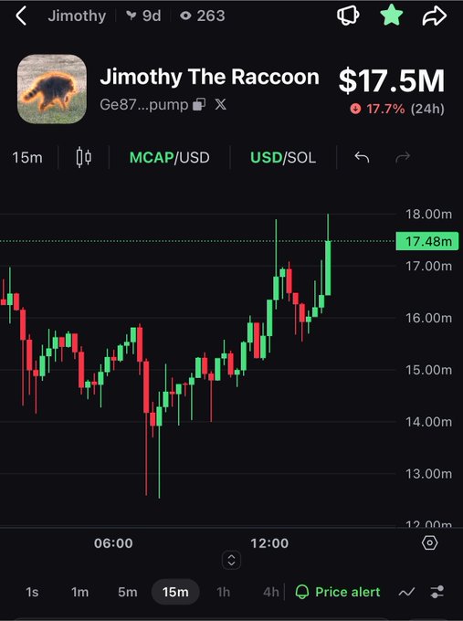 A cryptocurrency trading chart for 'Jimothy The Raccoon' showing a market cap of $17.5M and a price increase of 17.7% over 24 hours on a 15-minute timeframe.