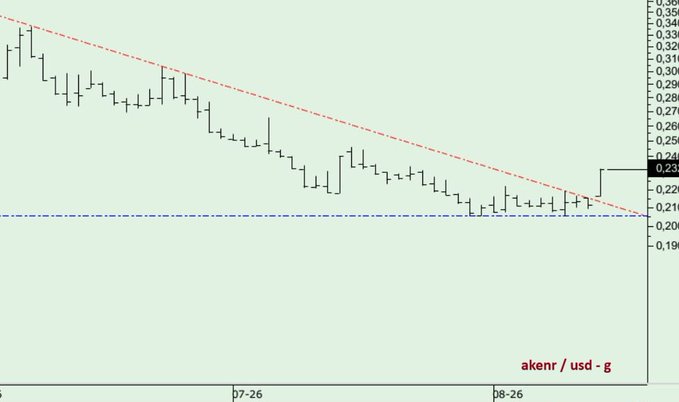 A technical candlestick chart for $AKENR/USD showing a clear downtrend with a descending resistance trendline, where price recently broke above the support level at ~$0.22 to reach $0.23.