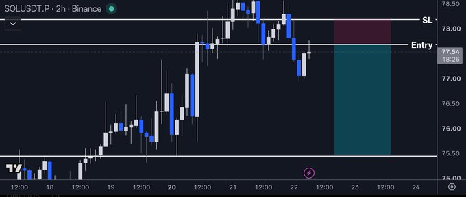 A 2-hour Binance candlestick chart for SOLUSDT.P shows a short position entry around $77.54 with a stop loss near $78.00, aligning with the post announcing a filled short on $SOL.