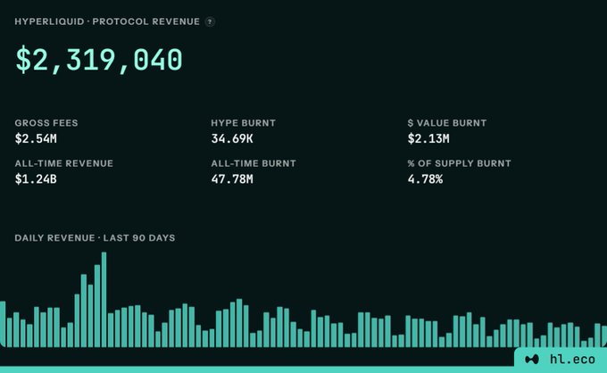 Hyperliquid Protocol Revenue dashboard displaying $2,319,040 in revenue, gross fees of $2.54M, $2.13M in $ value burnt, 34.69K HYPE burnt, with a daily revenue bar chart for the last 90 days from hl.eco.