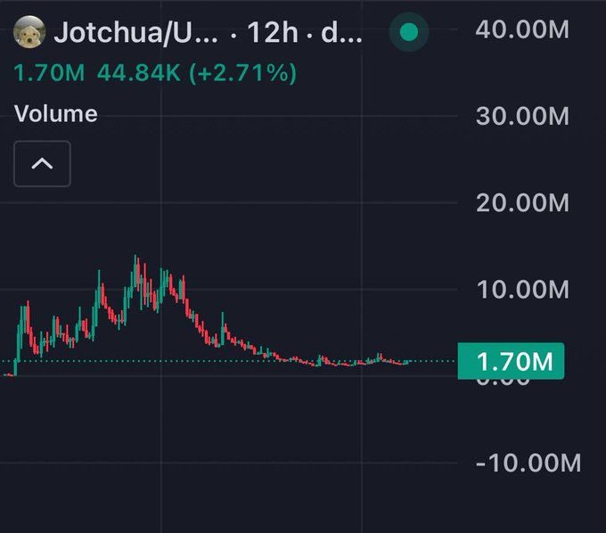 A 12-hour trading volume chart for Jotchua/USDC pair showing 1.70M volume and 44.84K (+2.71%) with red and green candlesticks on a dark background.