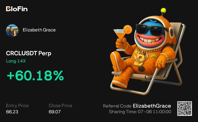 BloFin referral card showing Elizabeth Grace's CRCLUSDT Perp long 14X trade closed at +60.18% profit (entry 66.23, close 69.07).