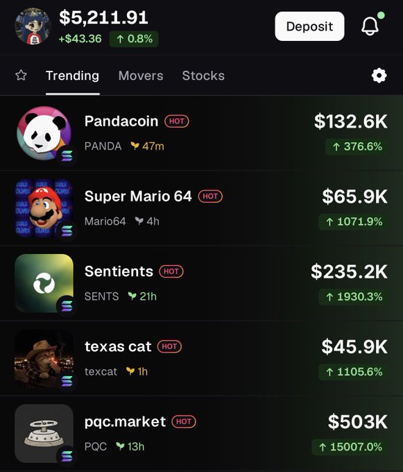 A screenshot of a crypto trading app shows a $5,211.91 balance and a “Trending” list led by “Pandacoin (PANDA)” at $132.6K, up 376.6%, followed by “Super Mario 64 (Mario64)” at $65.9K (+1071.9%), “Sentients (SENTS)” at $235.2K (+1930.3%), “texas cat (texcat)” at $45.9K (+1105.6%), and “pqc.market (PQC)” at $503K (+15007.0%). The post highlights PANDA’s #1 trending spot on @Pumpfun and urges, “Send $PANDA much much higher,” aligning with its top ranking in the image.
