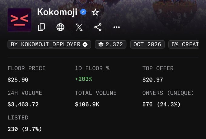 Screenshot of the "Kokomoji" NFT collection's on-chain statistics page on Magic Eden, showing a $25.96 floor price with a +203% 1D floor percentage change, 24-hour volume of $3,463.72, and 576 unique owners. The dramatic +203% floor price surge supports the post's excitement that the ETH L1 NFT market is heating up again.