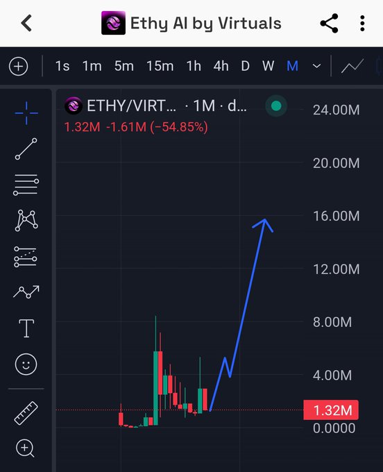 A trading app screenshot showing the ETHY/VIRTUALS token chart on a monthly timeframe, with a massive blue upward arrow drawn over a 54.85% decline to 1.32M.