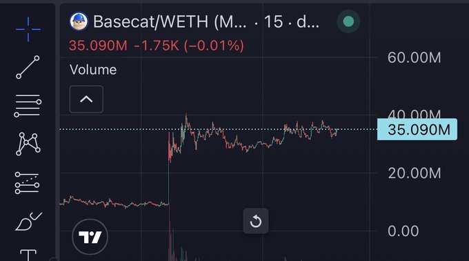 A TradingView volume chart displays the Basecat/WETH (M...15·d...) pair at 35.090M, down 1.75K (-0.01%), with a sharp vertical spike in trading volume aligning with the "$BASECAT" loading announcement.