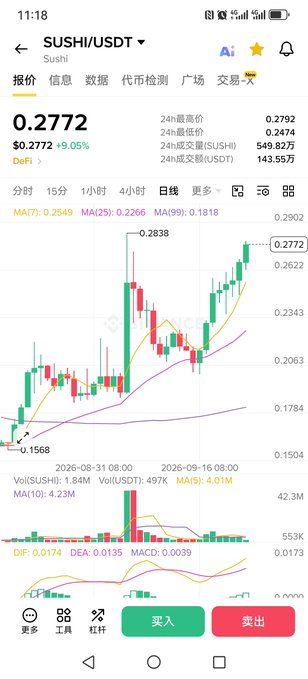 A cryptocurrency trading app screenshot displays the SUSHI/USDT pair at $0.2772 (+9.05%), with a candlestick chart showing price movement and technical indicators including MA(7), MA(25), and MA(99), along with Chinese buy and sell buttons at the bottom.