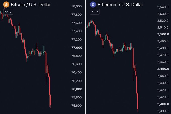 The image displays candlestick charts showing sharp declines for both Bitcoin/U.S. Dollar (dropping to around $75,500) and Ethereum/U.S. Dollar (falling below $2,400), visually confirming the reported crypto market crash and illustrating the steep downward price action described in the post.