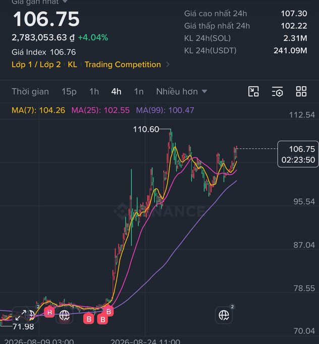 A Binance SOL/USDT price chart shows the current price at 106.75 (up 4.04%), with a 24h high of 107.30, low of 102.22, and volume of 2.31M SOL over a 4-hour timeframe displaying MA(7): 104.26, MA(25): 102.55, and MA(99): 100.47.