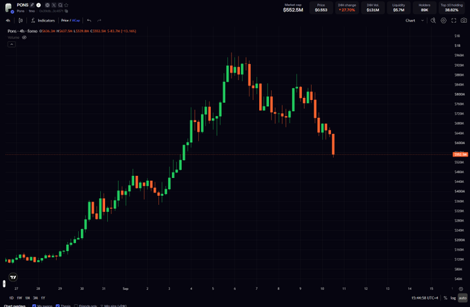 A financial chart of PONI (PONI/USD) on a 4-hour timeframe showing price action around $552.5M with a +27.70% 24-hour change, displaying recent bearish candles declining from a peak near $670M.