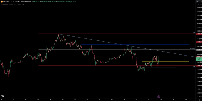 A Bitcoin price chart in dark mode showing the BTC/USD pair on Coinbase with various technical analysis trendlines drawn in red, blue, yellow, and white across the price action.