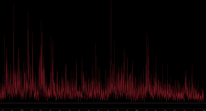 A time series chart displayed in red against a black background, showing data points with notable spikes spanning from November through June, with the highest peaks appearing in early months. The chart appears to track volatility or trading volume, with the dense cluster of high spikes on the left contrasting with lower amplitude fluctuations toward the right side of the timeline.