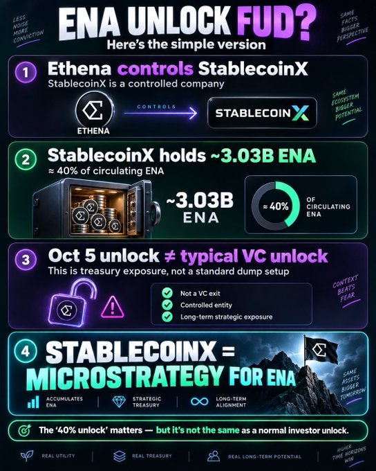 An infographic titled 'ENA UNLOCK FUD? Here's the simple version' explaining that Ethena controls StablecoinX, which holds approximately 3.03B ENA (40% of circulating supply), framing it as 'MicroStrategy for ENA'.