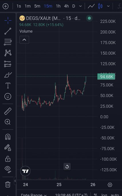 A TradingView stock chart displays DEGS/XAUT trading pair on a 15-minute timeframe with volume at 94.68K and price around 94.68.