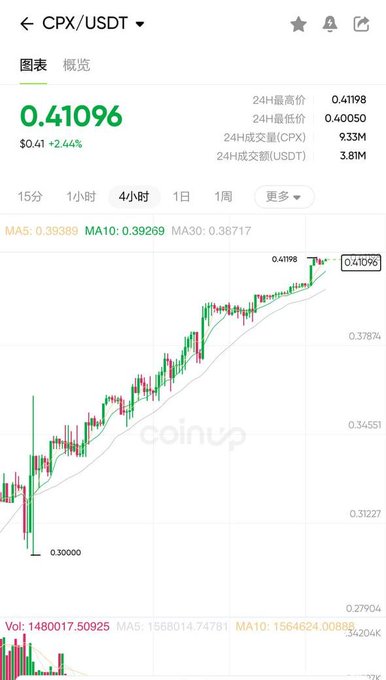 A screenshot from the CoinUp exchange app shows the CPX/USDT pair trading at $0.41096, up 2.44%, featuring a candlestick price graph displaying a strong uptrend from a low of $0.30000 to a high of $0.41198 over the 4-hour timeframe. The image illustrates the user's recent engagement with CoinUp's platform, showcasing its charting features and trading data as they explore the exchange's expanding financial product offerings.