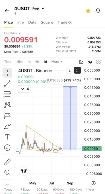 A Binance price chart for the meme token "4USDT" showing a current price of $0.009591, up 2.38%, with a dramatic upward projection to $0.036830 (a 419.74% gain) illustrated by a vertical shaded box on the right side of the chart. The image visually reinforces the post's bullish pitch for the "$4" BNB meme coin, highlighting its potential 400%+ appreciation to entice buyers before the "pump."