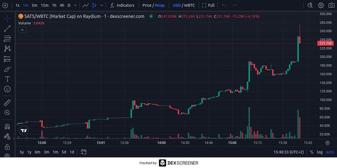 A trading chart from Dexscreener displays the 'SATS/WBTC' (Market Cap) on Raydium on a one-minute timeframe, showing a significant price increase with the current value at 231.74K and a 15.29K (6.19%) gain.