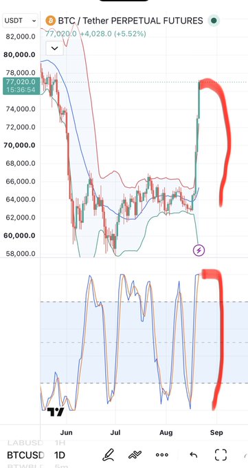 A BTC/Tether Perpetual Futures trading chart on TradingView showing a price of 77,020.0 with a 5.52% increase, featuring red hand-drawn annotations highlighting recent price and indicator movements.