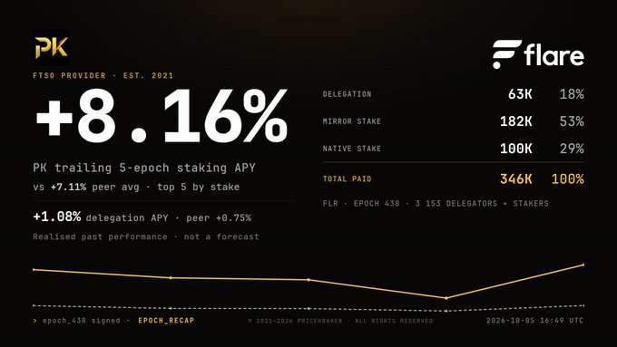 A dark-themed graphic displays '+8.16%' alongside the 'flare' logo, showing 'PK' provider stats with a delegation breakdown totaling 346K for FLR Epoch 438, dated 2026-10-05.