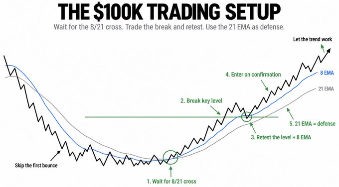 The image is titled "THE $100K TRADING SETUP" and illustrates a trading strategy using an 8/21 EMA crossover, with labeled steps: "1. Wait for 8/21 cross," "2. Break key level," "3. Retest the level + 8 EMA," "4. Enter on confirmation," and "5. 21 EMA = defense," along with the note "Skip the first bounce" and "Let the trend work." It visually accompanies the post by mapping out the exact five-step setup the author credits with generating over $1,000,000 in trading profits this year.
