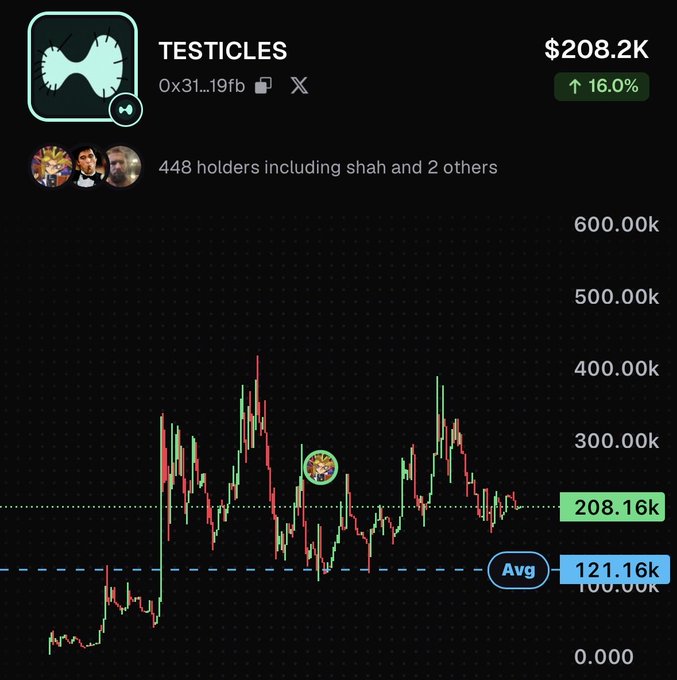 An identical second screenshot of the 'TESTICLES' token chart showing $208.2K market cap with 448 holders.