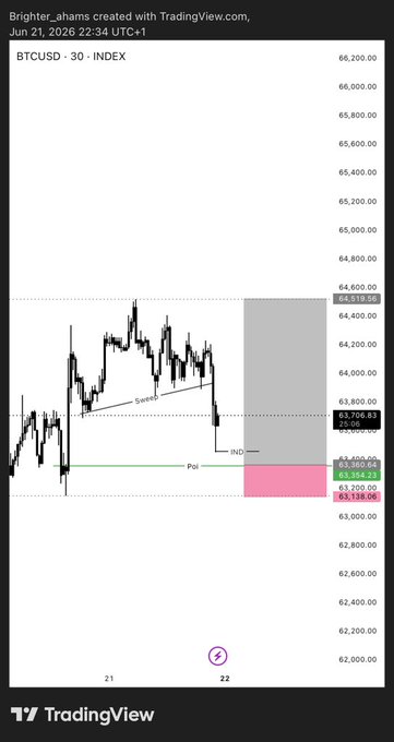 The image shows a stock trading app displaying a chart with Bitcoin prices. The app also provides information about the trade, including how much was bought, sold, and the total amount invested. There are multiple charts visible on the screen, but the primary focus is on the bitcoin trading analysis being presented in the current post on the Tradingview website.