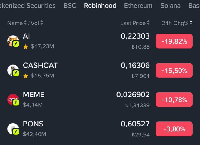 A screenshot of a cryptocurrency tracking platform shows four tokenized securities on the Robinhood network—AI ($17.23M volume, -19.82%), CASHCAT ($15.75M, -15.50%), MEME ($4.14M, -10.78%), and PONS ($42.40M, -3.80%)—all displaying significant 24-hour losses in red. The image visually reinforces the post's claim that the Robinhood ecosystem is suffering heavy losses, with every listed token bleeding despite gains in broader markets like Bitcoin and Ethereum.