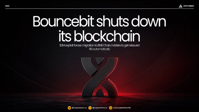 A news banner reads 'Bouncebit shuts down its blockchain' with a subheading stating '$3M exploit forces migration to BNB Chain holders to get reissued BB automatically' by Crypto Miners.