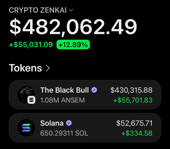 A screenshot of a crypto portfolio dashboard labeled "CRYPTO ZENKAI" displaying a total balance of $482,062.49 (+12.89%), highlighting holdings in "The Black Bull" (1.08M ANSEM, $430,315.88) and "Solana" (650.29311 SOL, $52,675.71), showcasing the $ANSEM token gains to support the post's claim about $ANSEM pumping.
