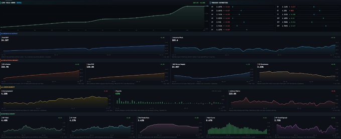 A dark-themed financial dashboard displays real-time market data charts, including a Bitcoin/ETH ratio graph, WTI/US Oil Crude, SPDR S&P 500 ETF, ChatGPT Stock Buzz, and ChiNext Index, alongside a leaderboard ticker and crypto liquidation data—showcasing the unified terminal experience described in the post.